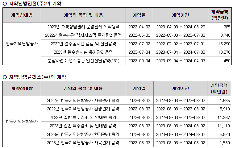 지역난방공사 주요계약 현황(자회사)