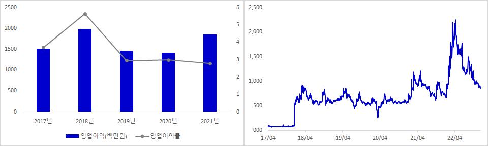 미래생명자원 실적 및 시가총액 추이