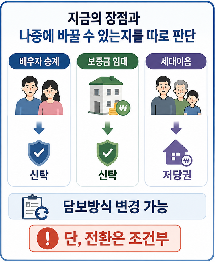 주택연금 신탁방식과 저당권방식의 배우자 승계 임대 세대이음 전환 조건 비교