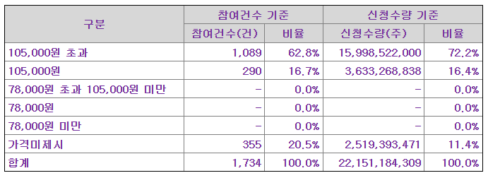 의무보유신청