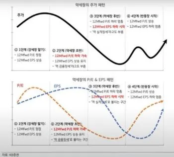 약세장_PER_EPS_주가