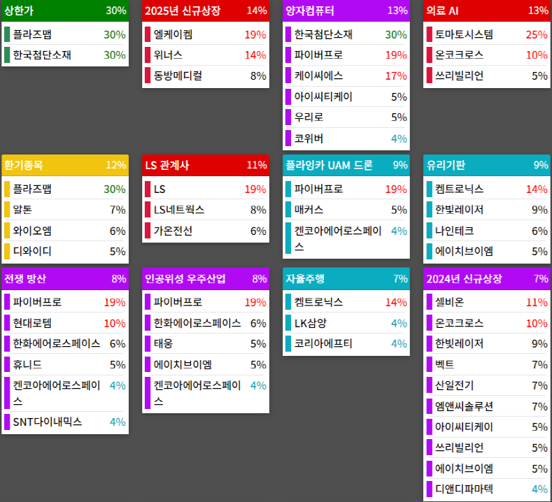 테마에 따른 종목 상승