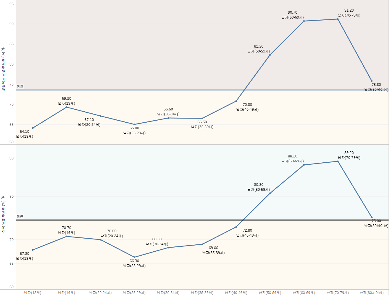 경상북도 남성 유권자 투표율 (%)
