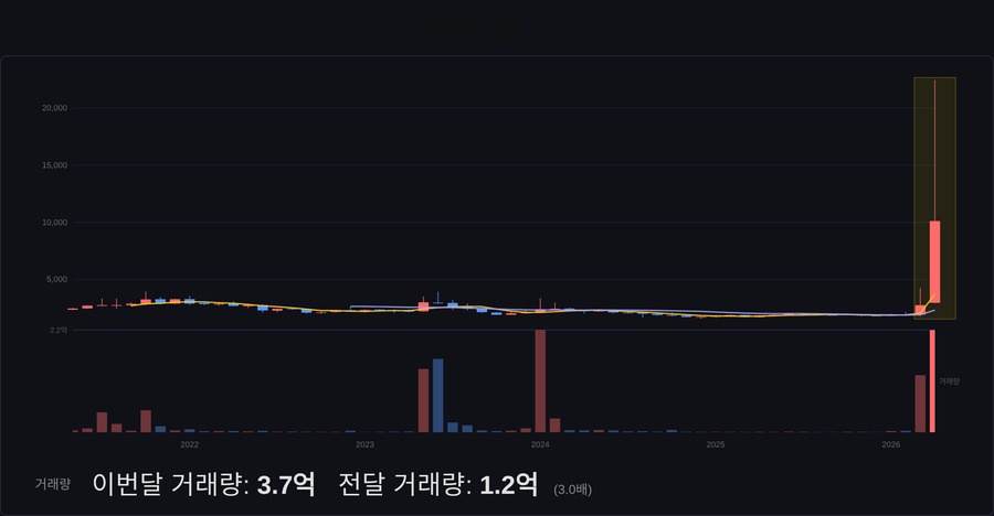 광전자 월봉 차트