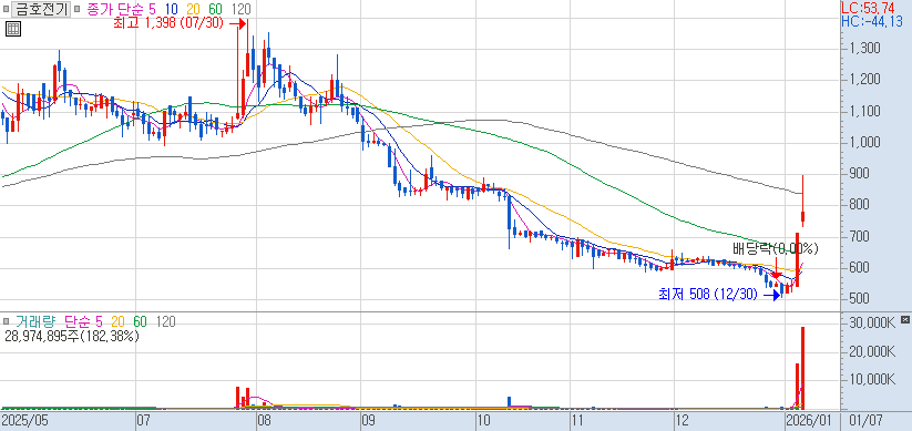 2026.01.07 장중에 나타난 금호전기 주가 차트
