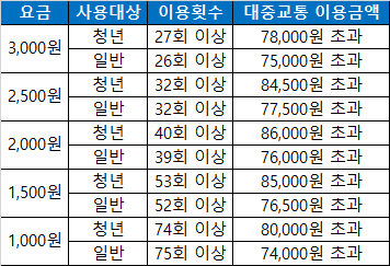 대중교통 요금별 비교