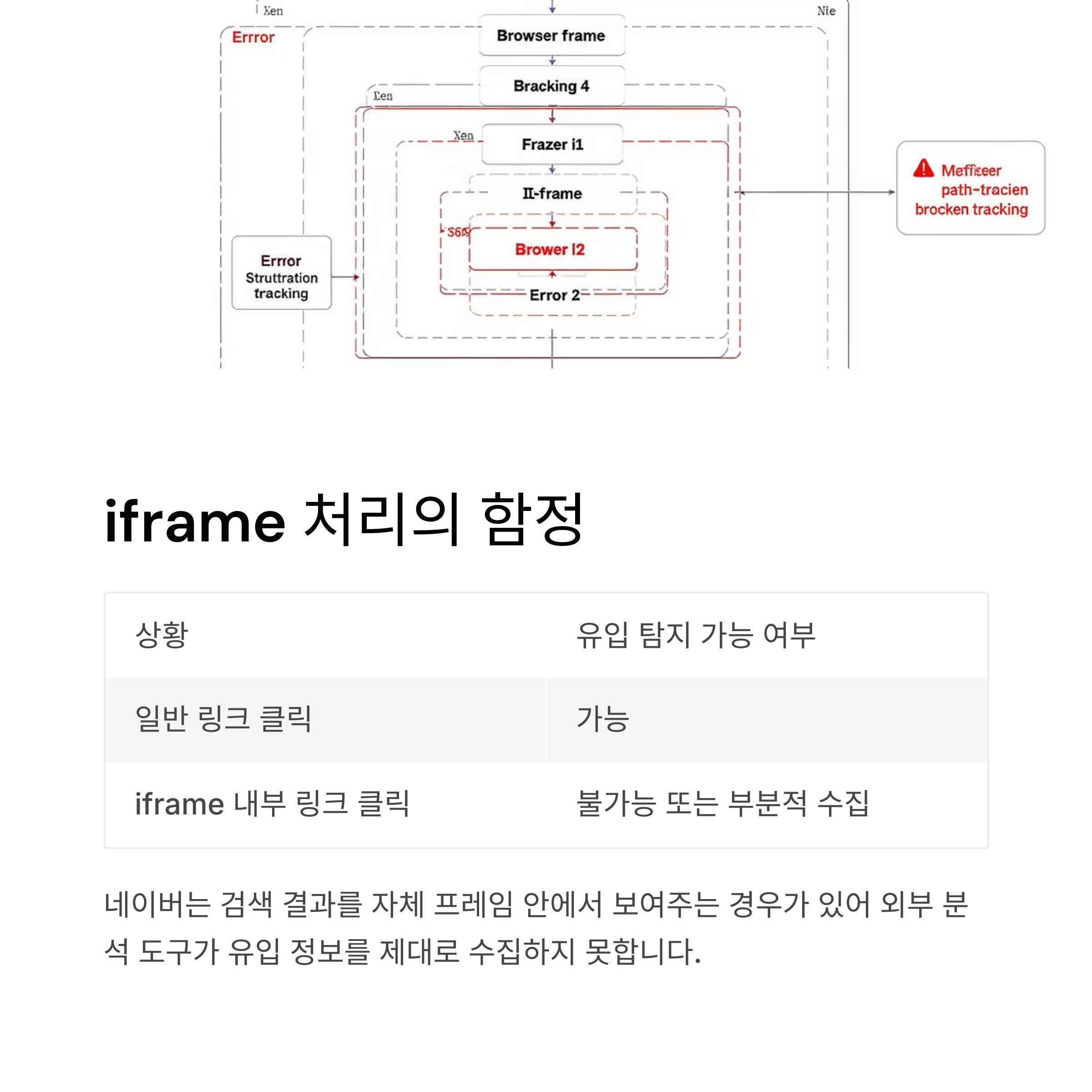iframe 처리 문제