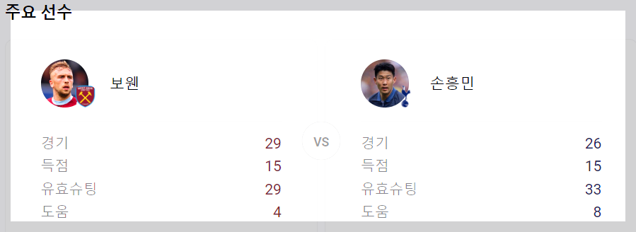 보웬과 손흥민