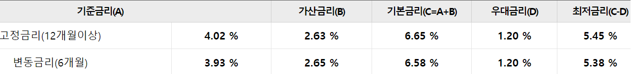 군인 우대대출