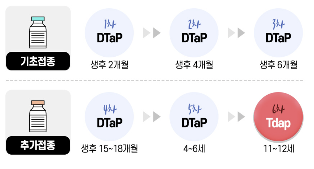 백일해 예방접종