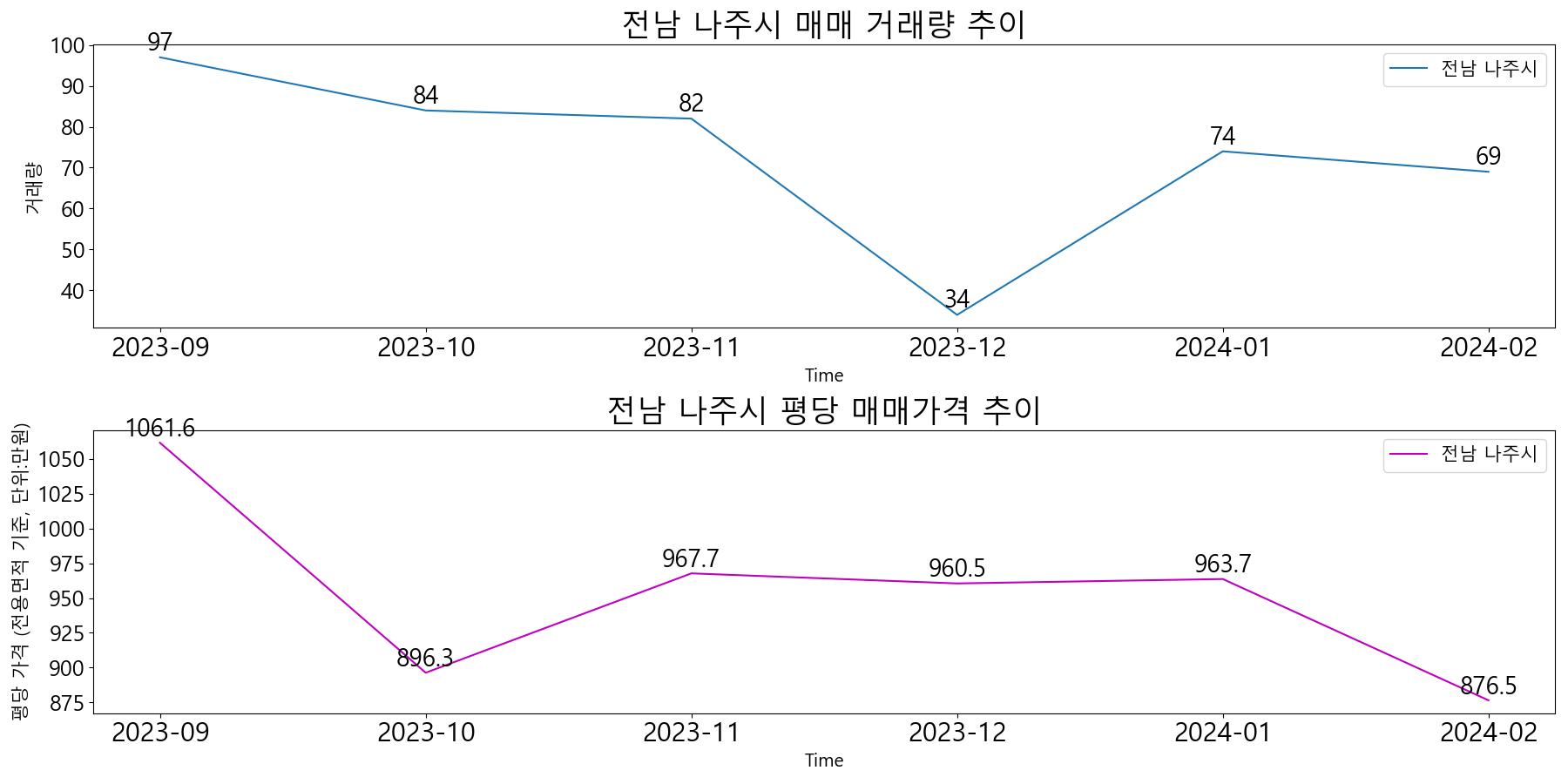 전남-나주시-매매-거래량-및-거래가격-변동-추이-최근6개월
