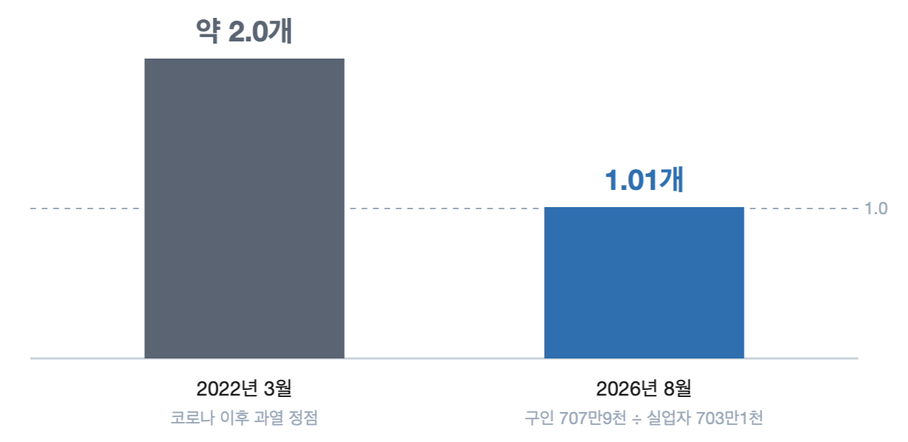 미국 실업자 1명당 구인건수가 2022년 약 2개에서 2026년 8월 약 1.01개로 낮아진 모습을 비교한 그래프