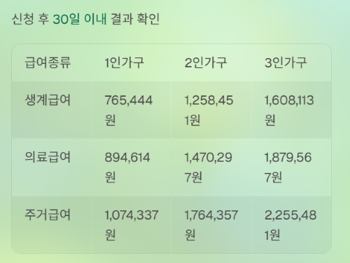 기초수급자 자격 요건&amp;#44; 지원 혜택&amp;#44; 신청 