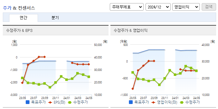 에이비엘바이오_컨센서스