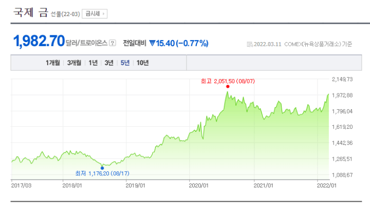 실시간금시세-네이버국제금시세
