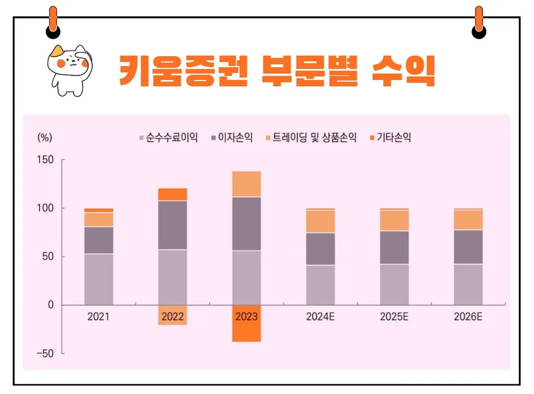 키움증권 부문별 실적