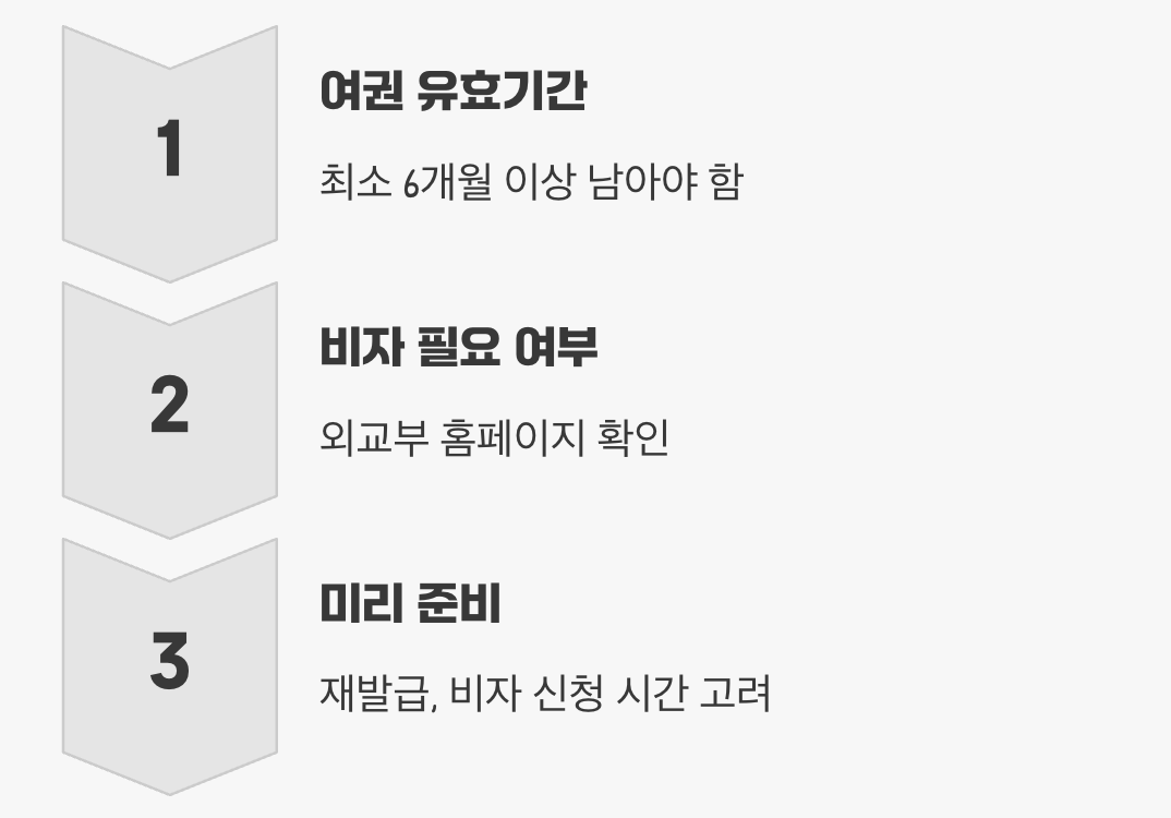 여행 전 반드시 확인할 것