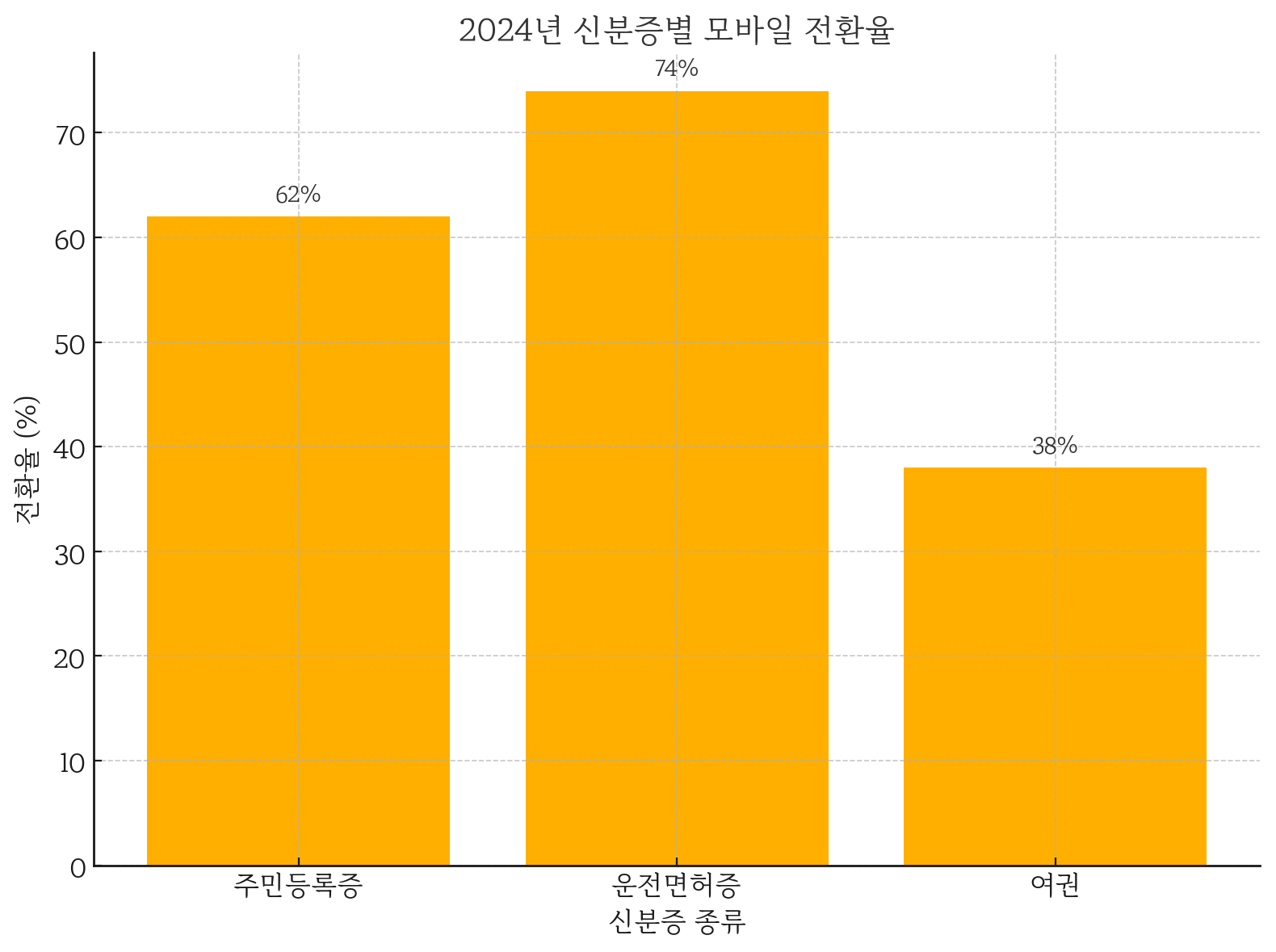 모바일 주민등록증 발급