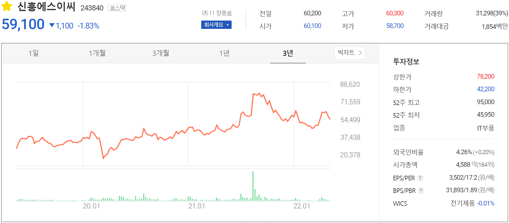 신흥에스이씨 - 주가 정보(2022.05.11)