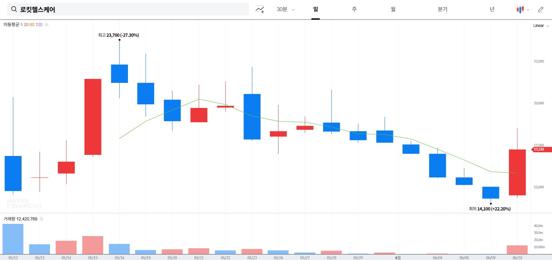 로킷헬스케어 주가 전망 및 목표 주가