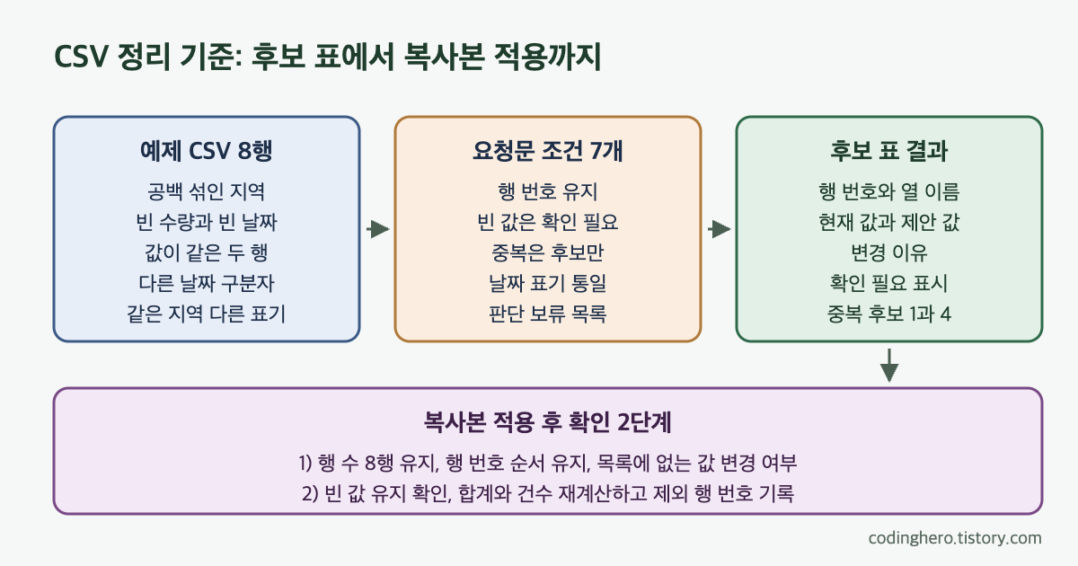 예제 CSV 8행에서 요청문 조건 7개와 후보 표 결과를 거쳐 복사본 적용 후 확인 2단계로 이어지는 흐름도