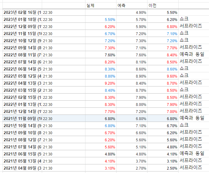 PPI 엑셀