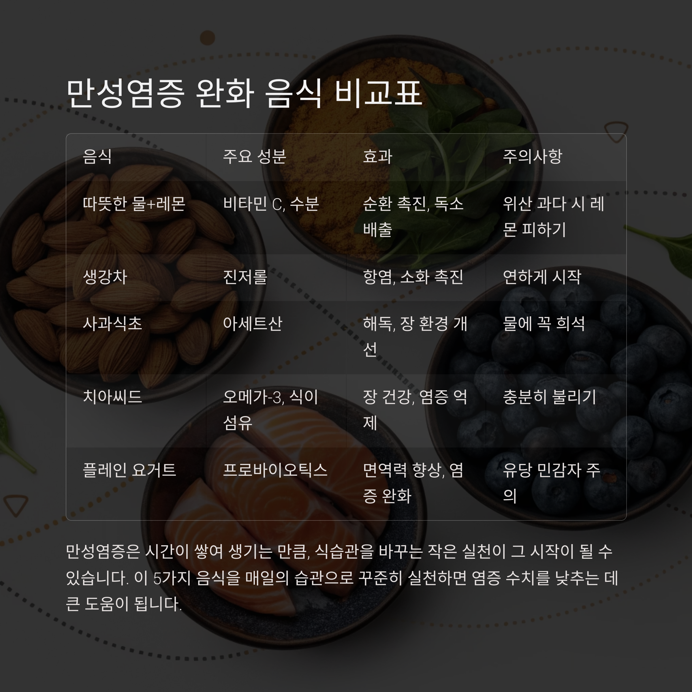 만성염증 식품 비교표