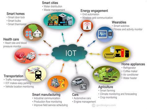 iot아키텍쳐 및 시스템 설계