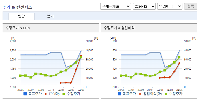 아이패밀리에스씨_컨센서스