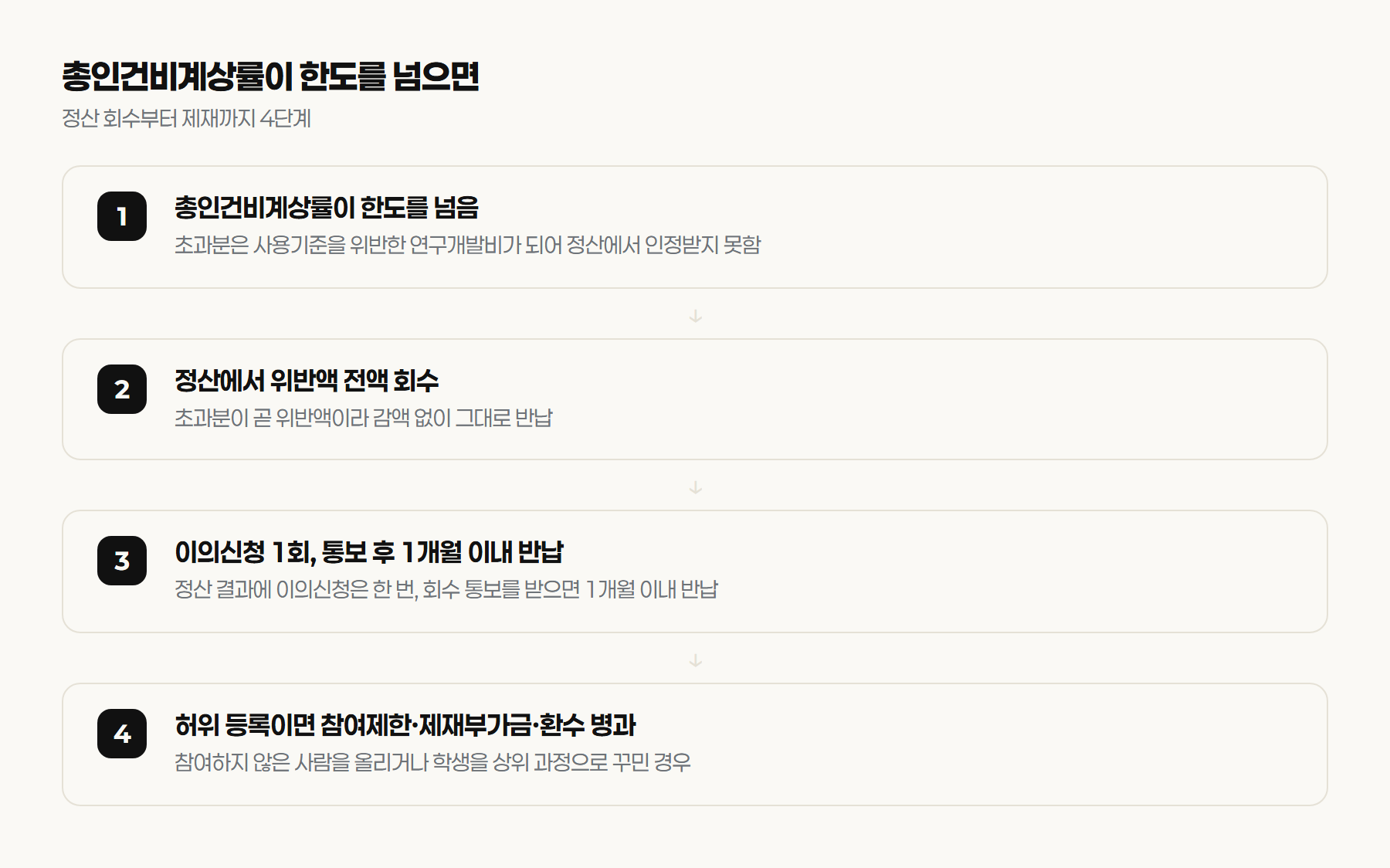 총인건비계상률이 한도를 넘었을 때 정산 회수부터 제재까지 이어지는 4단계 순서도