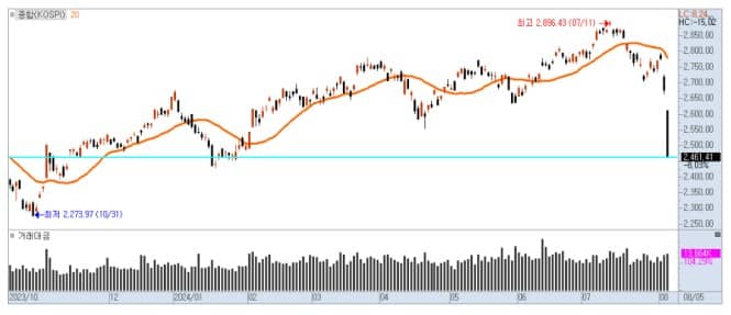 주식 서킷브레이커 - 발동 시간