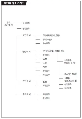 조선 제 22대왕 정조 가계도 연표_8