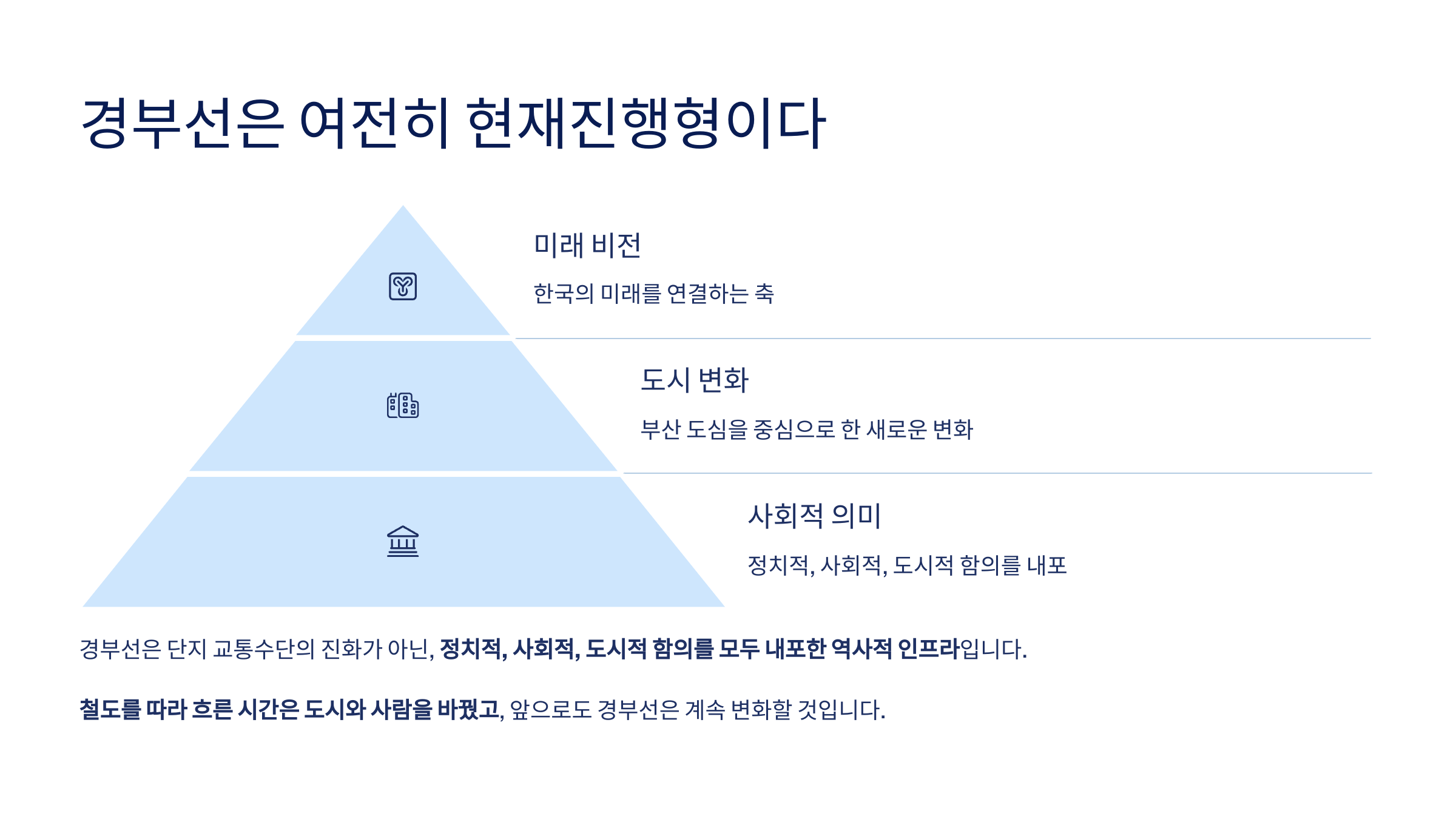 경부선은 여전히 현재진행형이다