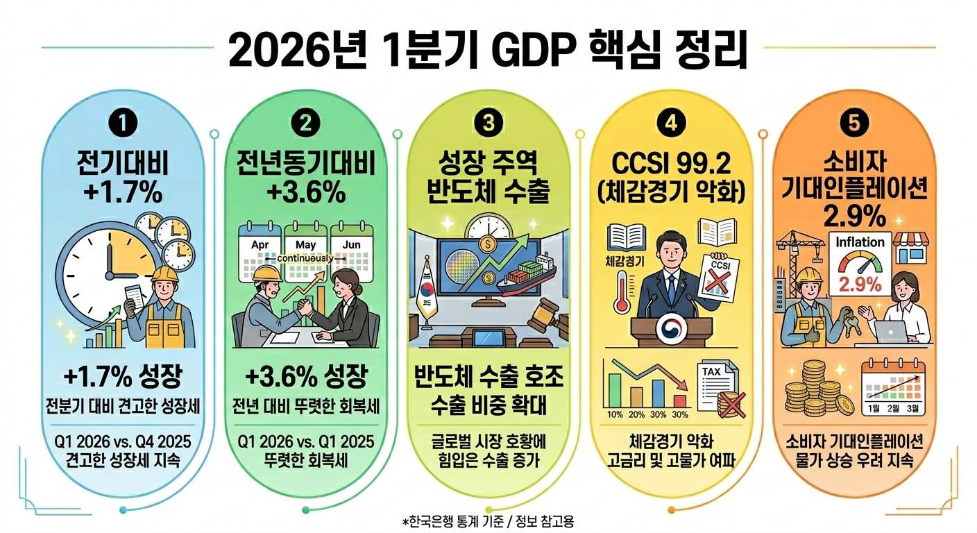 2026년 1분기 GDP 핵심 수치 인포그래픽