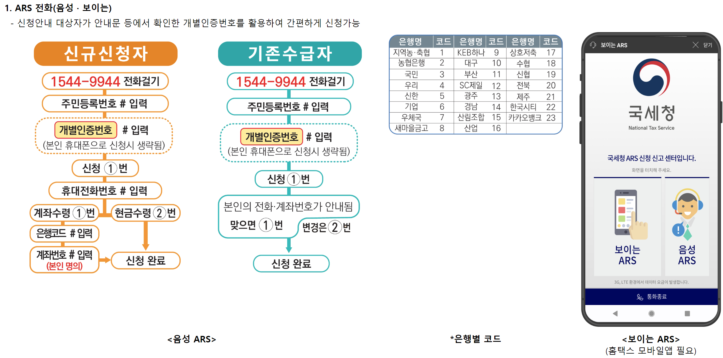 ARS 전화로 근로장려금 신청하는 방법을 나타내는 그림입니다.
