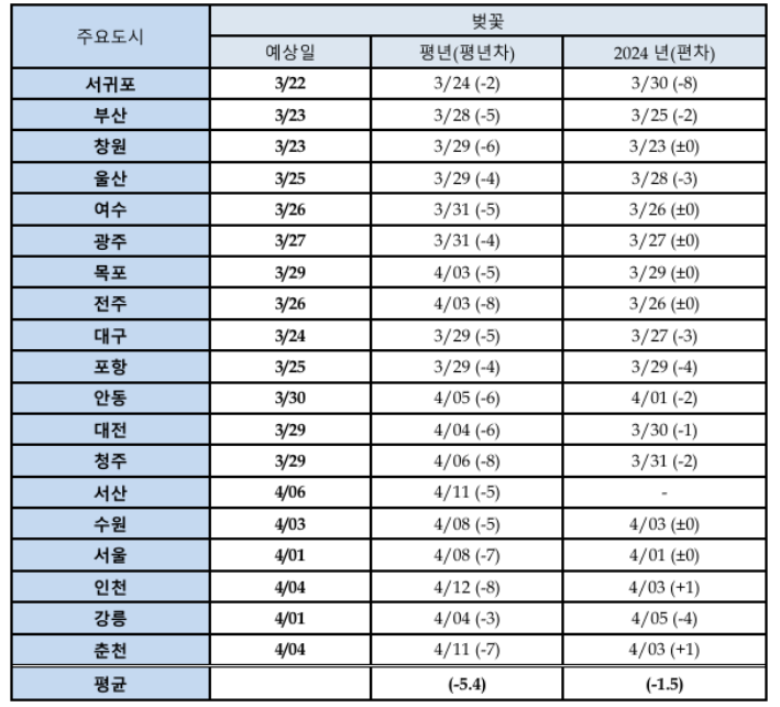 25년 벚꽃 개화시기 전국 일정