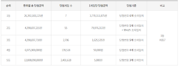 로또 당첨 번호 1063회
