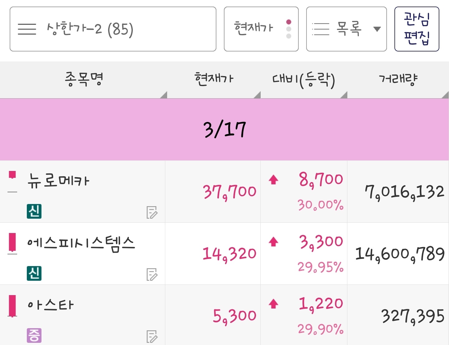 23년 3월 17일 상한가 종목은 뉴로메카&#44; 에스피시스템스&#44; 아스타 입니다.