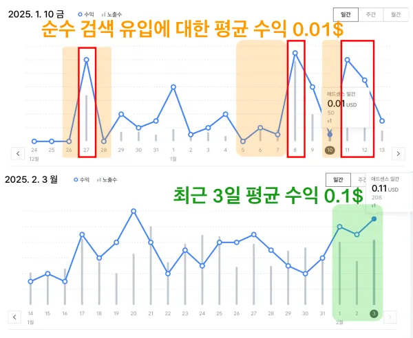 블로그 2개월동안의 수익변화