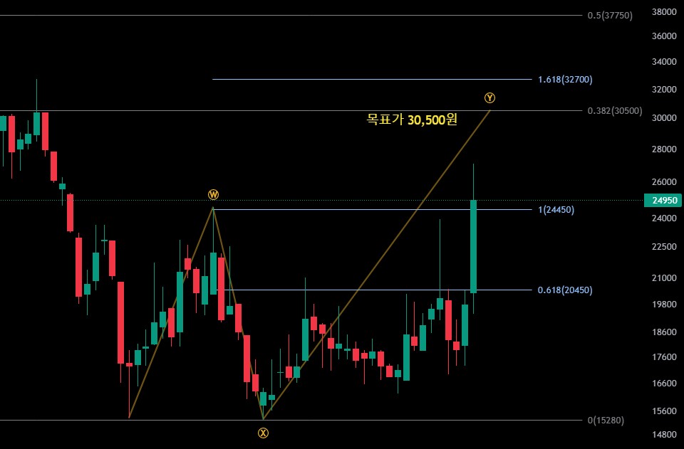 지놈앤컴퍼니 주봉 로그차트