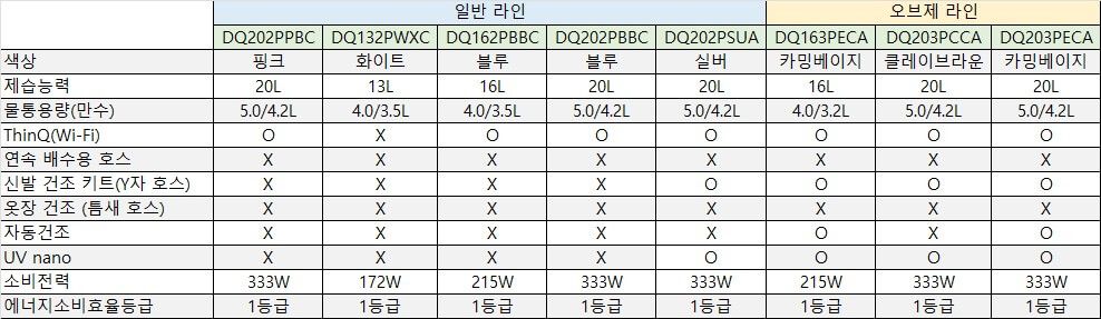 LG 제습기 모델별 차이점