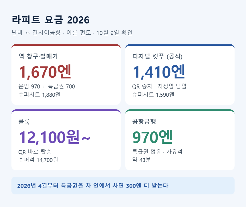 라피트 요금 &mdash; 창구 1,670엔, 디지털 킷푸 1,410엔, 클룩 12,100원부터, 공항급행 970엔