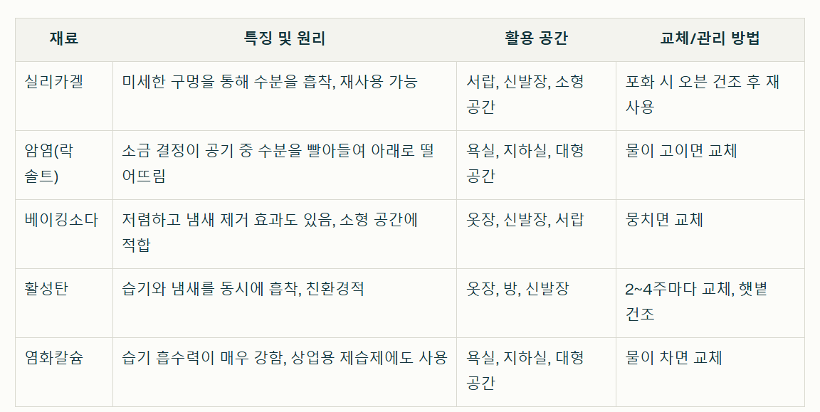 대표적인 제습제 재료와 원리 정리표