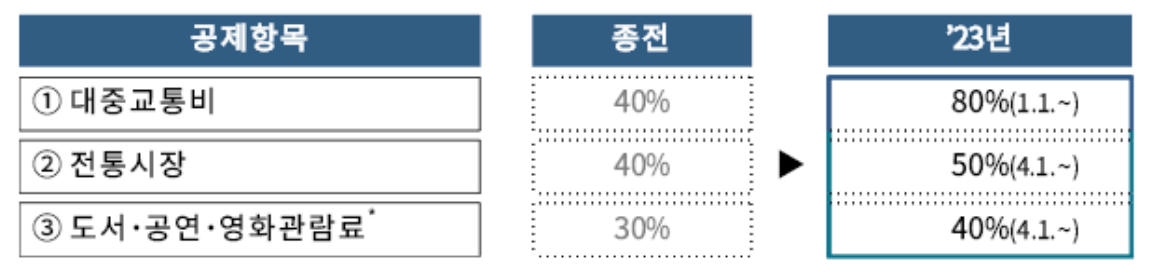 연말정산-신용카드-사용금액-소득공제-확대-내용