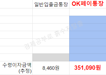 파킹통장 금리비교
