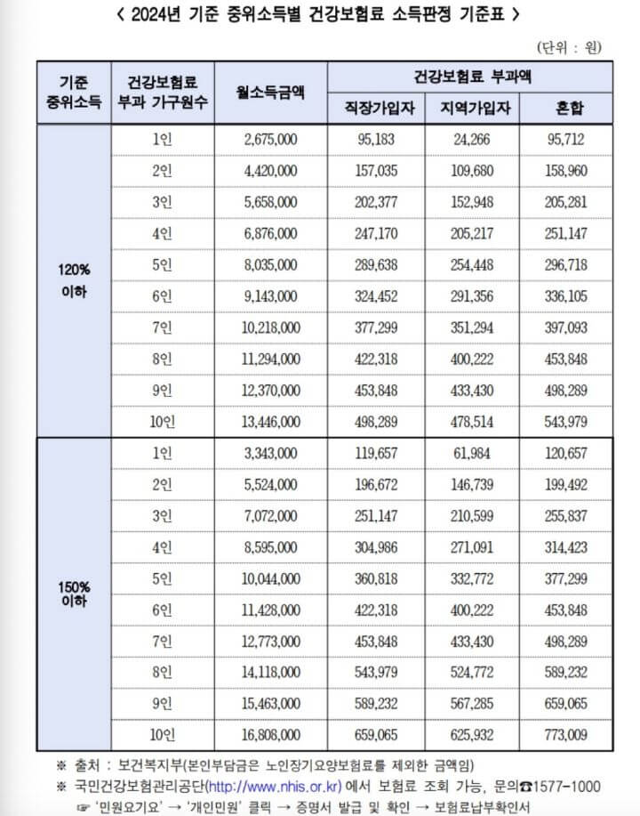 2024년-기준-중위-소득별-건강-보험료-사진