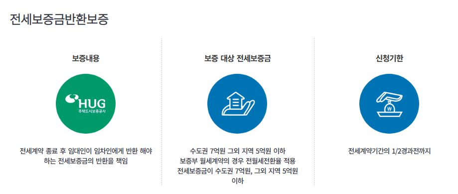 전세 보증금 반환 보증