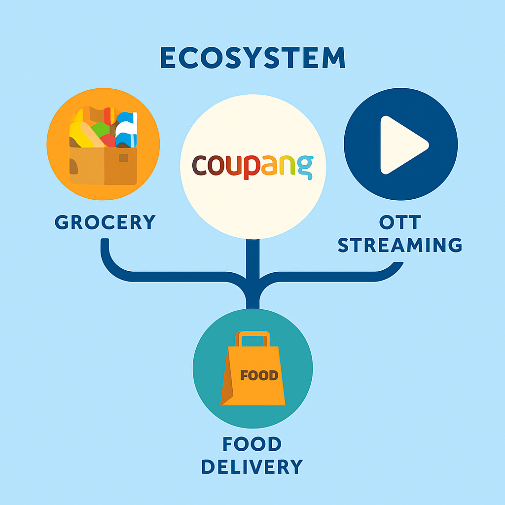 확장하는 쿠팡 생태계