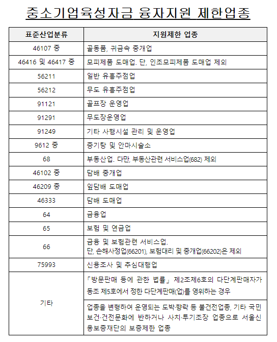 강남구 소상공인 제외 업종