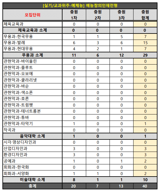 2023숙명여대 실기전형 예비번호
